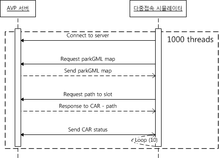 시뮬레이터상의 차량별 스레드의 통신 시퀀스