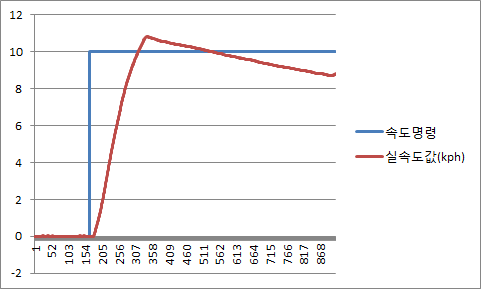 속도 추종 그래프