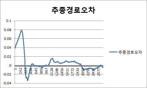 위치 추종 경로 오차 (단위 m)