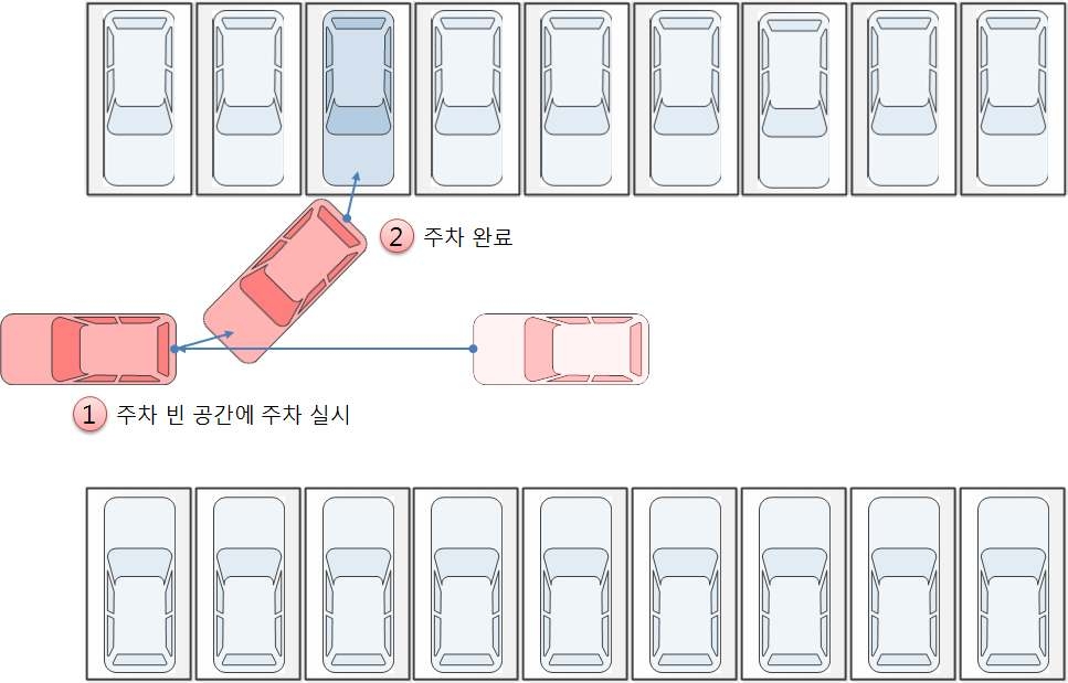 제어 차량의 자동발렛주차 완료