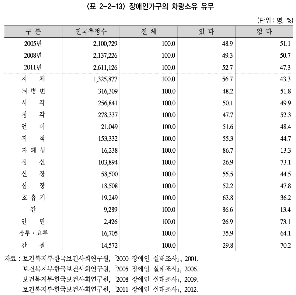 장애인가구의 차량소유 유무 조사 자료