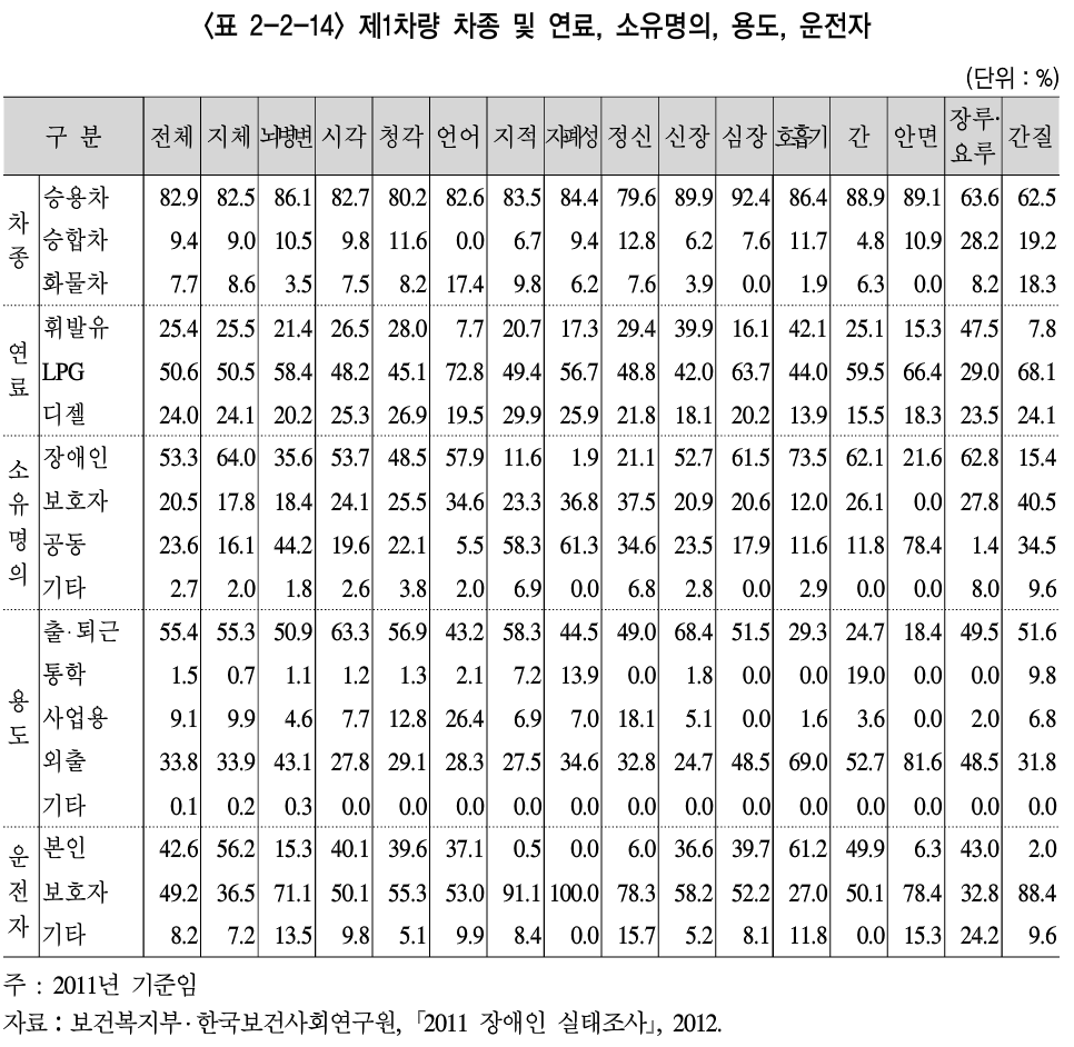 제1차량 차종 및 연료, 소유명의, 용도, 운전자 조사 자료