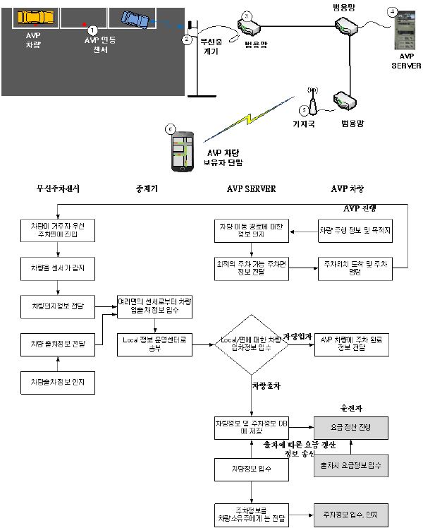 거주자 우선 주차장에 대한 AVP 시스템 연동 모델 구성도