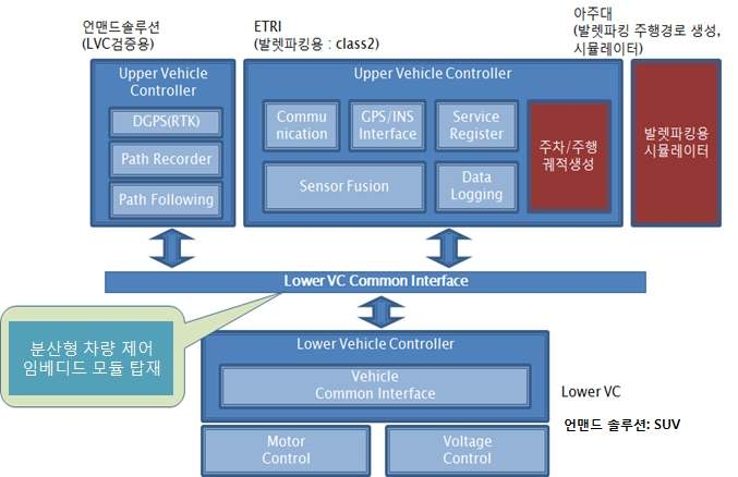 언맨드솔루션 과제 수행 블럭도