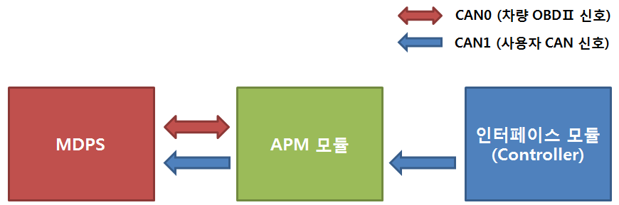 스포티지R 제어플랫폼 모듈 구성 도