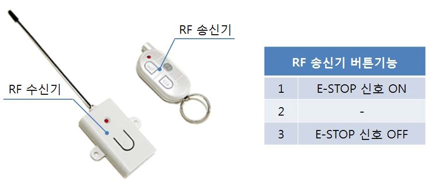 RF 수신기/송신기 모습 및 송신기 버튼의 기능