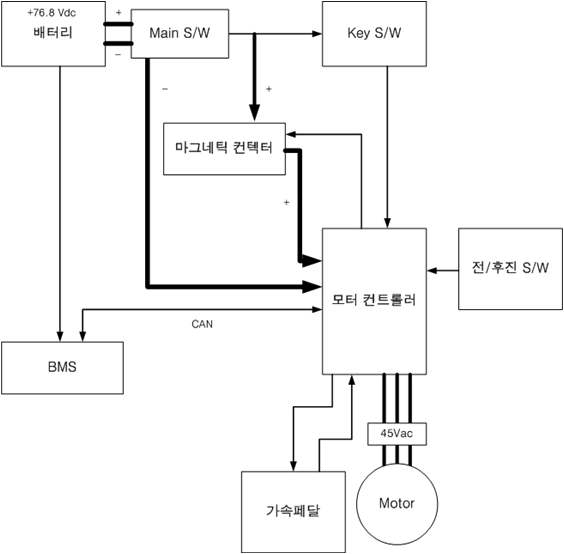 전기차 Motor 구동 개요도