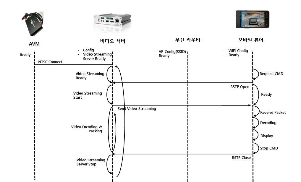 AVM 모니터링 시스템 모듈 간 동작 시퀀스