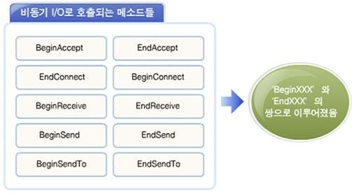 비동기(Asynchronous) I/O로 호출되는 메서드들