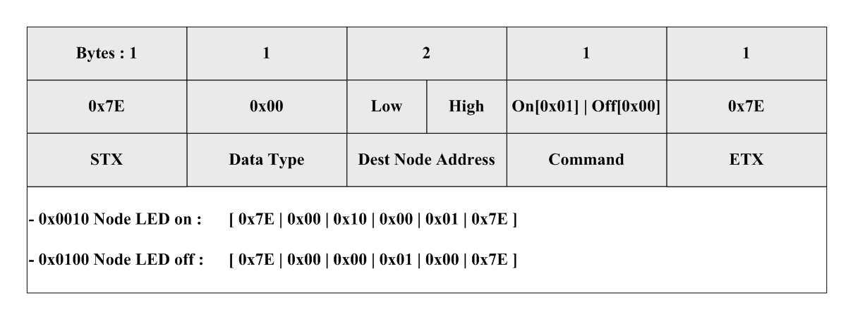 LED On / OFF 명령 데이터