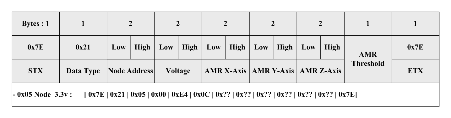 AMR 노드 데이터