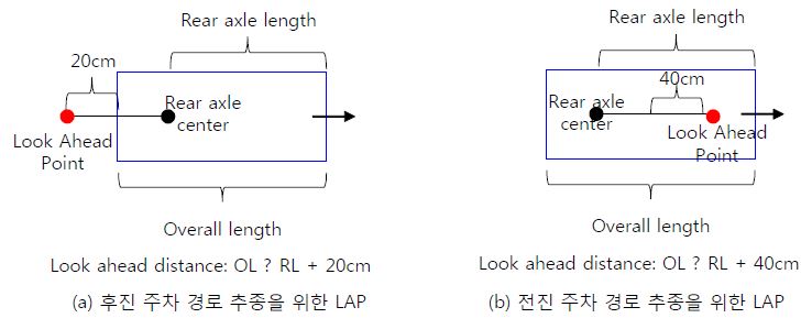 주차경로추종을 위한 LAP 계산