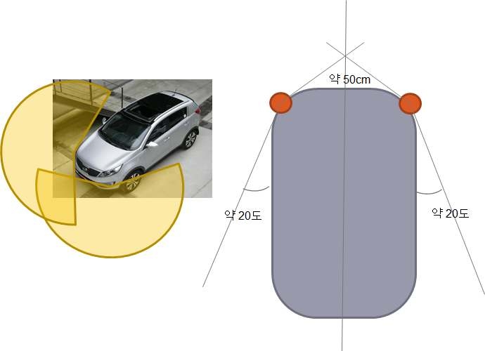 차량용 레이저스캐너의 설치 위치 및 검지영역