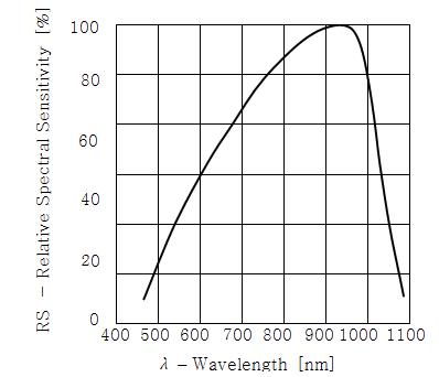 실리콘 포토다이오드의 분광특성표
