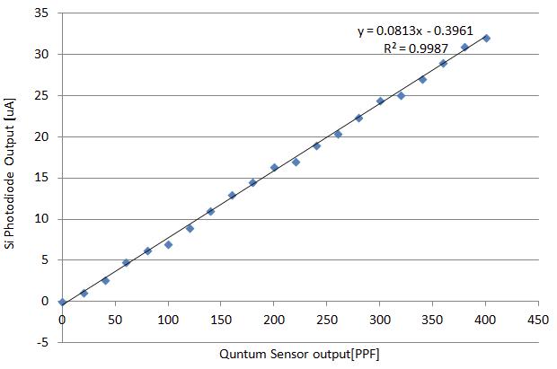 Quantum Sensor와 Silicon Photodiode의 상관관계