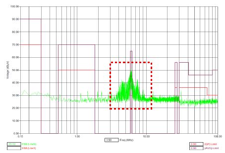 그림 14. 수정된 PCB 전도성 방출(CE) 측정 결과