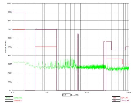 그림 18. 페라이트 코어 적용 후 전도성 방출(CE) 측정 결과