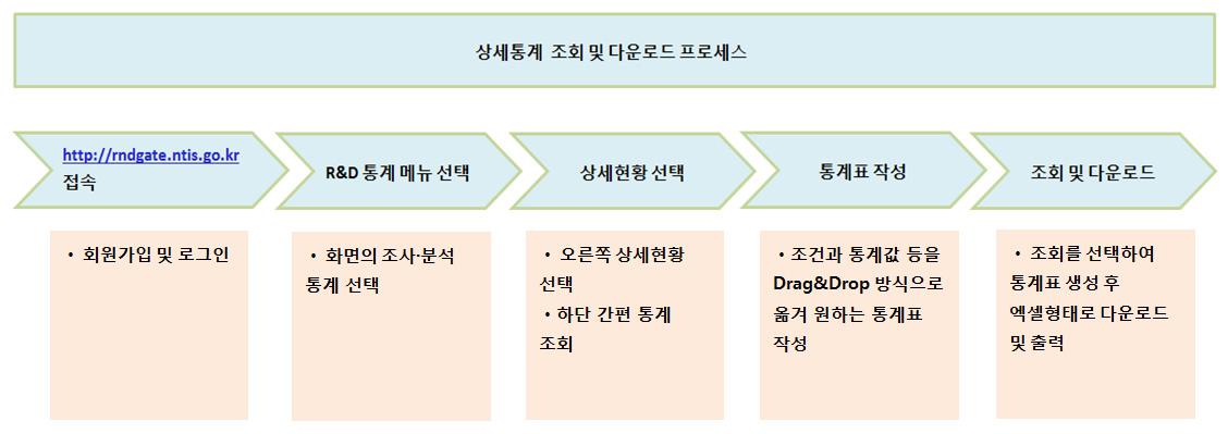 상세통계 조회 및 다운로드 프로세스