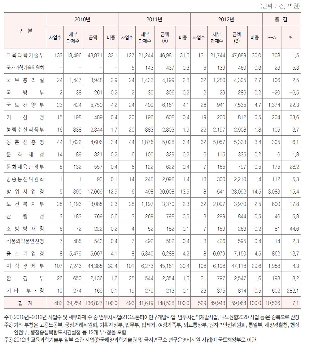 부처별 국가연구개발사업 투자 추이, 2010-12