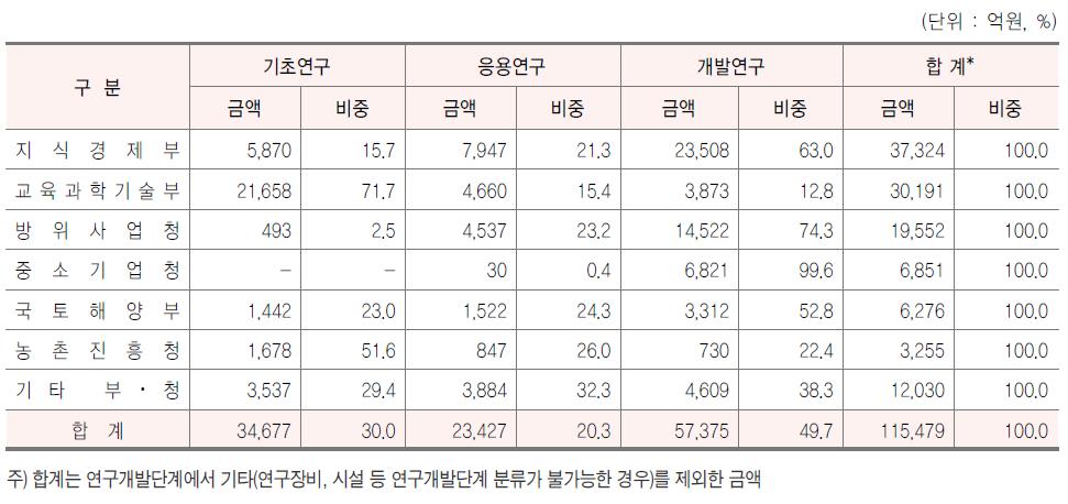 부처별 연구개발단계별 투자 현황, 2012