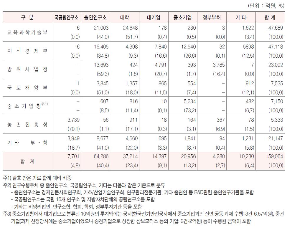 부처별 연구수행주체별 투자 현황, 2012
