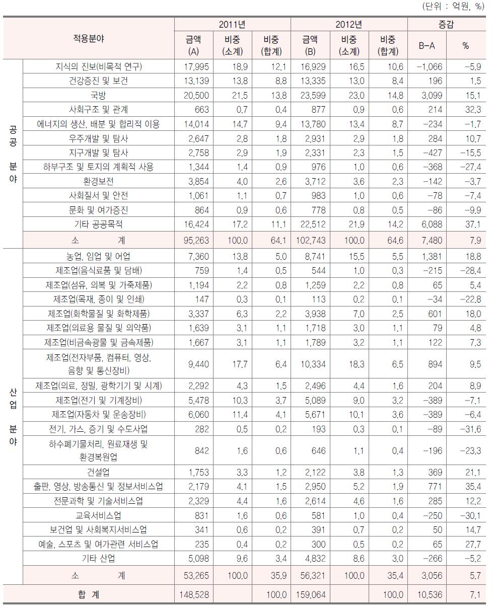 적용분야별 투자 추이, 2011-12