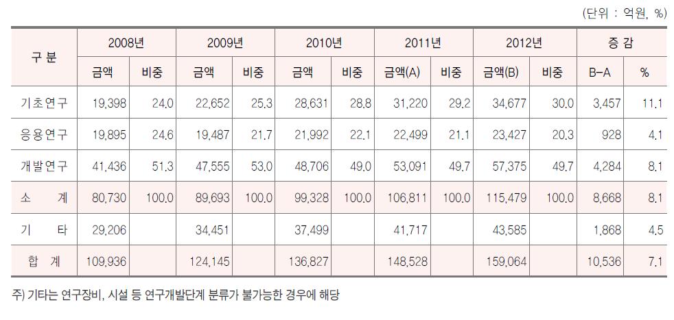 조사･분석 총 대상사업 기준 연구개발단계별 투자 추이, 2008-12