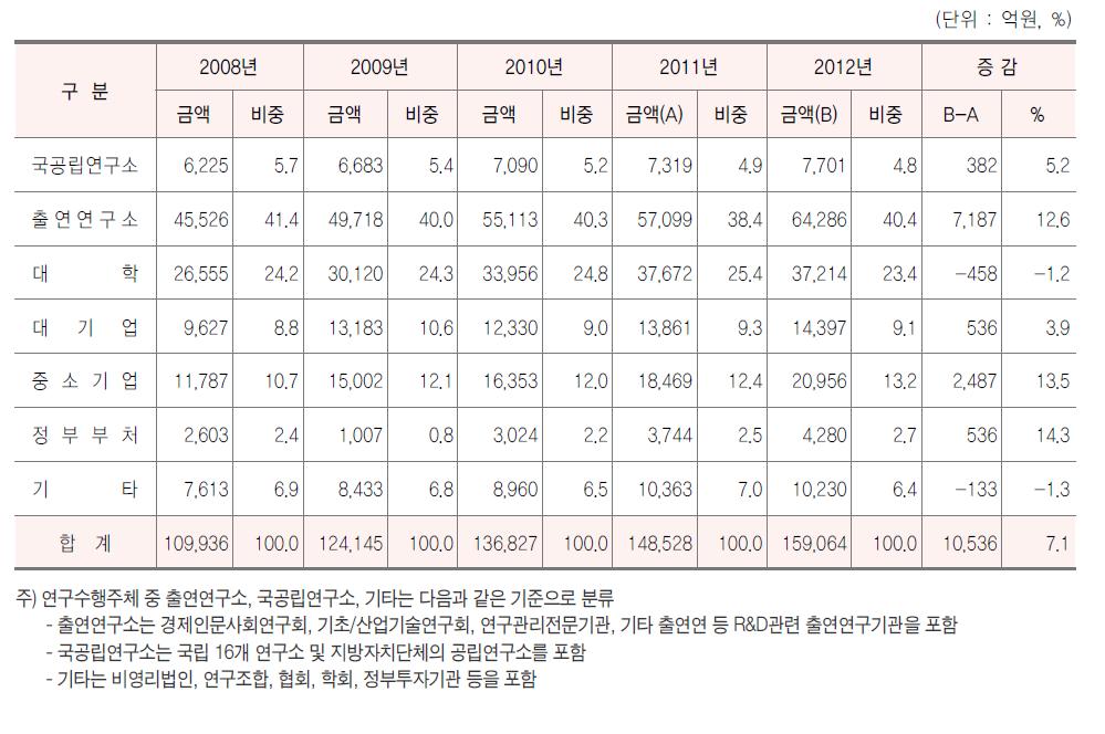 연구수행주체별 투자 추이, 2008-12