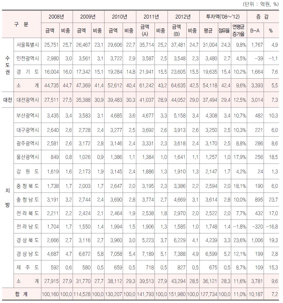 지역별 투자 추이, 2008-12