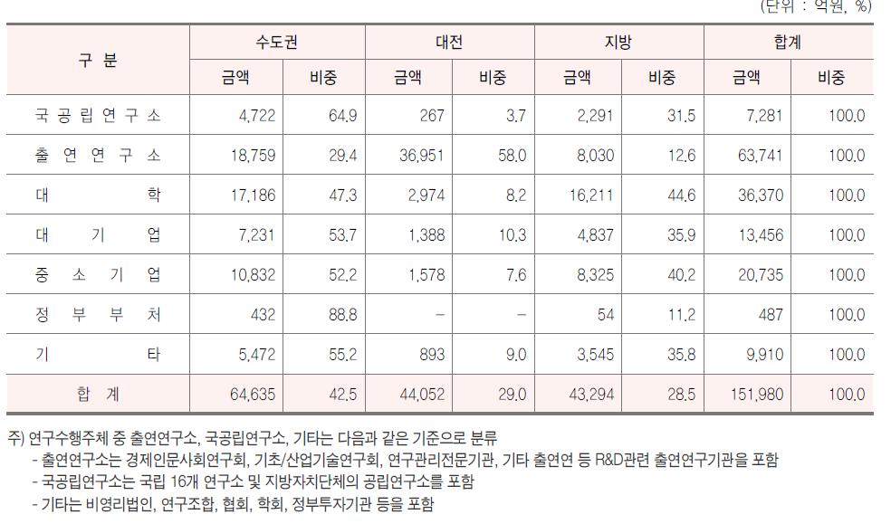 지역별 연구수행주체별 투자 현황, 2012