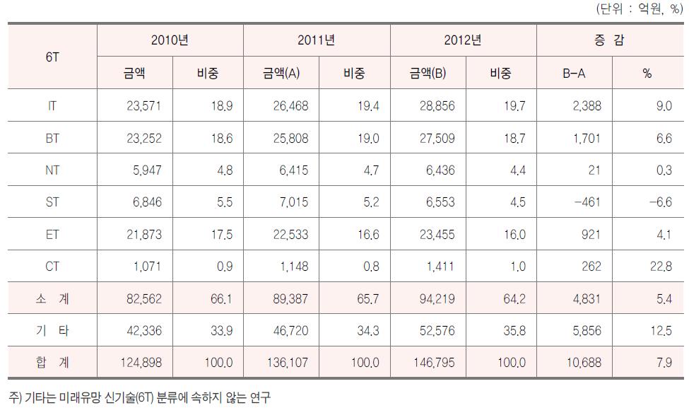 6T별 투자 추이, 2010-12