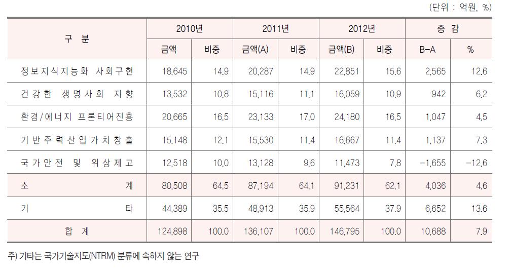 NTRM별 투자 추이, 2010-12