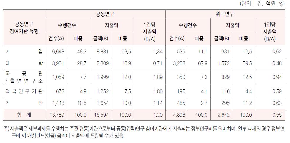 참여기관 유형별 공동･위탁연구 현황, 2012