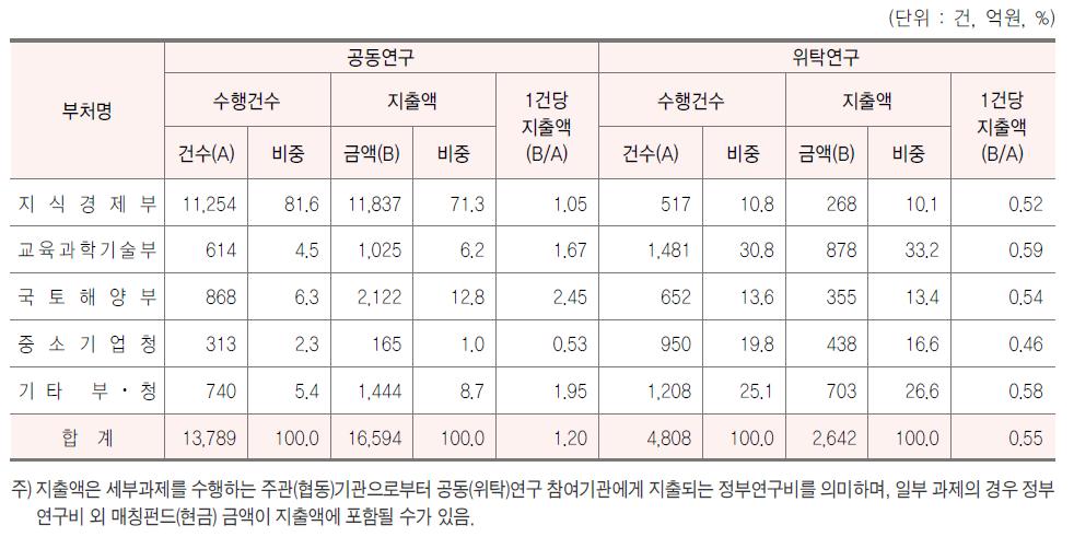 부처별 공동･위탁연구 현황, 2012