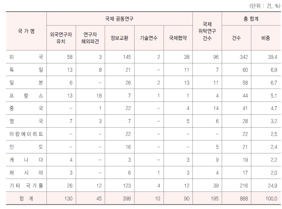 국가별 국제 공동･위탁연구 현황, 2012