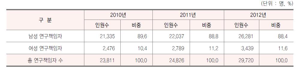 성별 연구책임자 추이, 2010-12