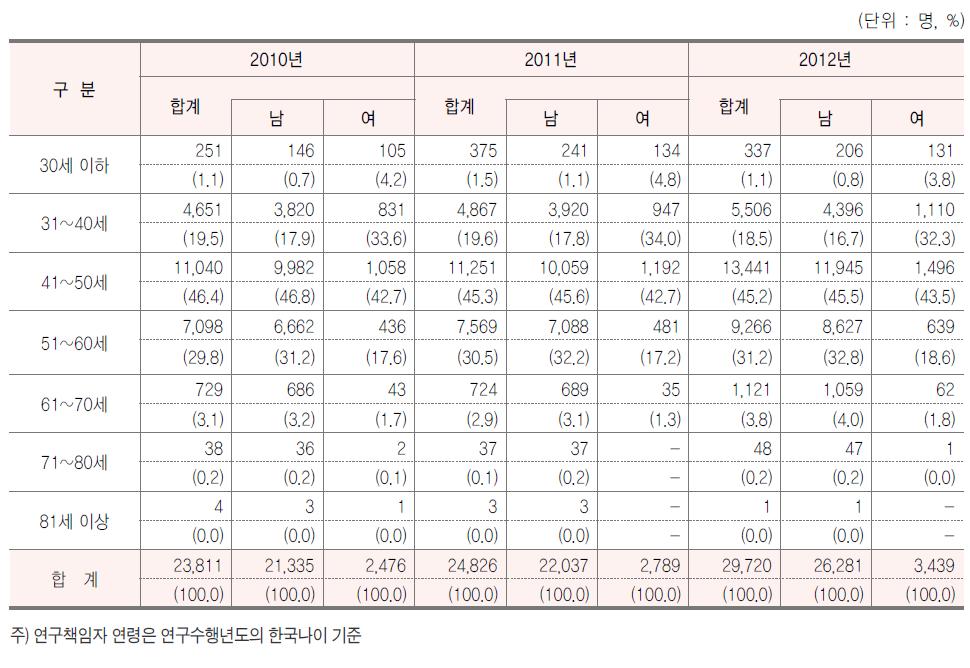 성별 연령별 연구책임자 추이, 2010-12