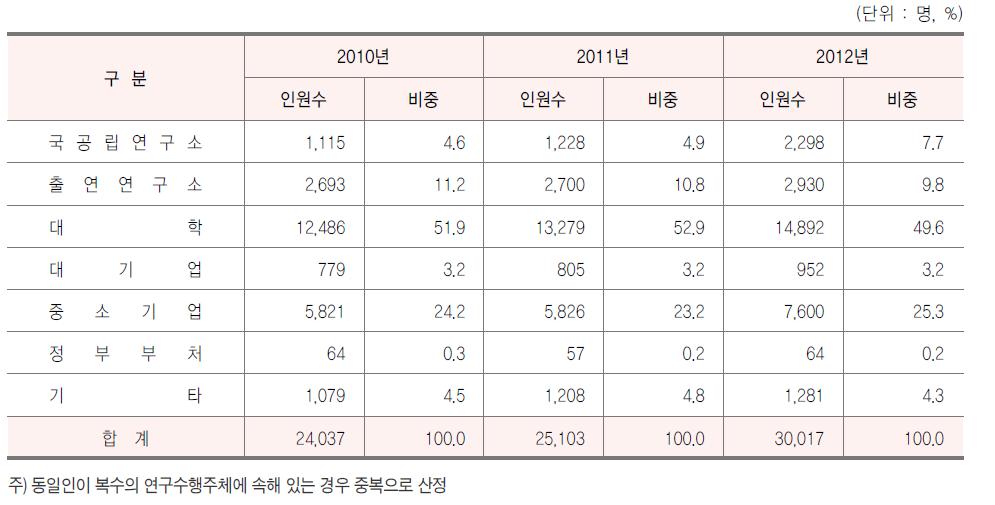 연구수행주체별 연구책임자 분포 추이, 2010-12