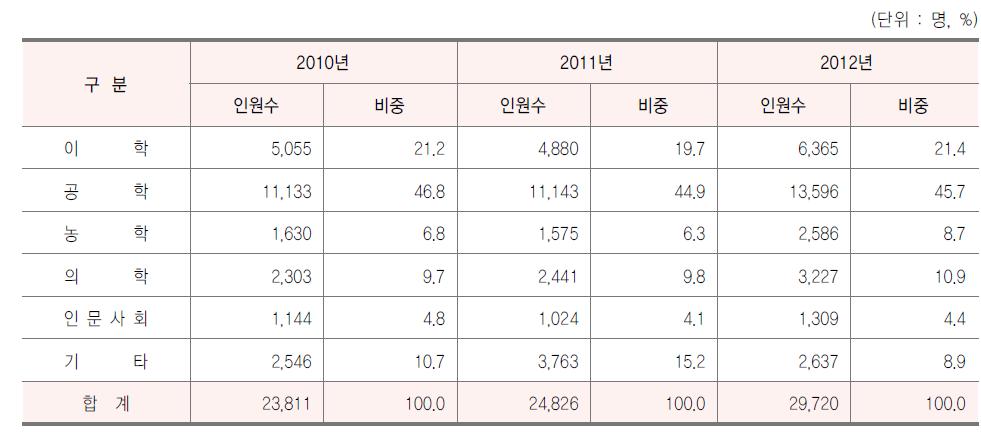 전공별 연구책임자 분포 추이, 2010-12