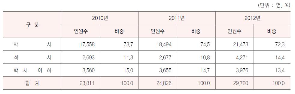 학위별 연구책임자 분포 추이, 2010-12