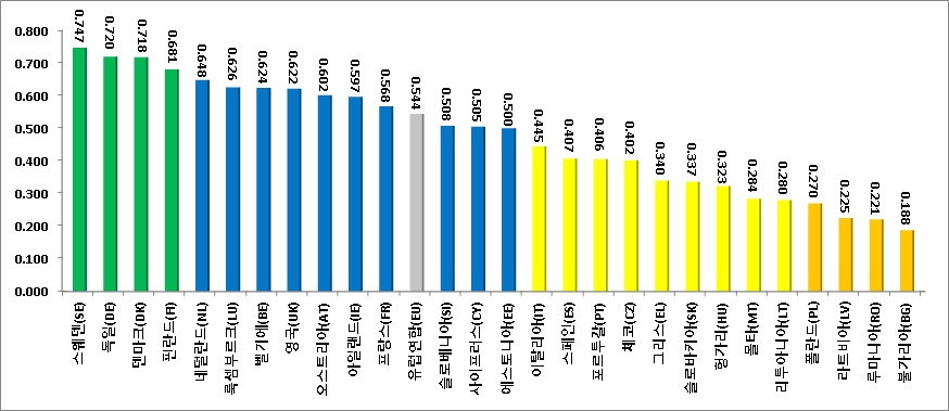 2013년 유럽연합(EU) 27개 회원국의 종합혁신지수