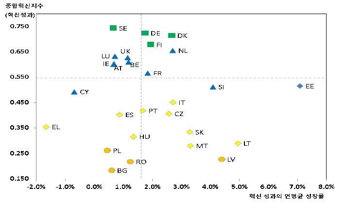 2012년 EU 회원국의 종합혁신지수 vs 혁신성과의 연평균 성장률