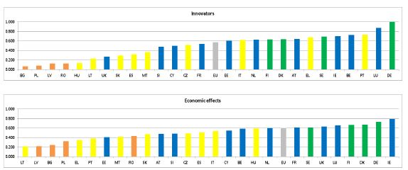 유럽연합 IUS 2013의 성과(Outputs) 분야 지수