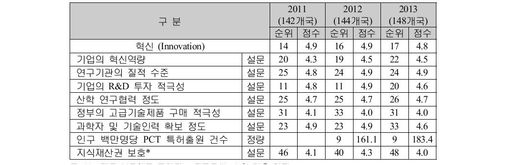 WEF 국가경쟁력의 한국 혁신 부문 지표별 순위변화