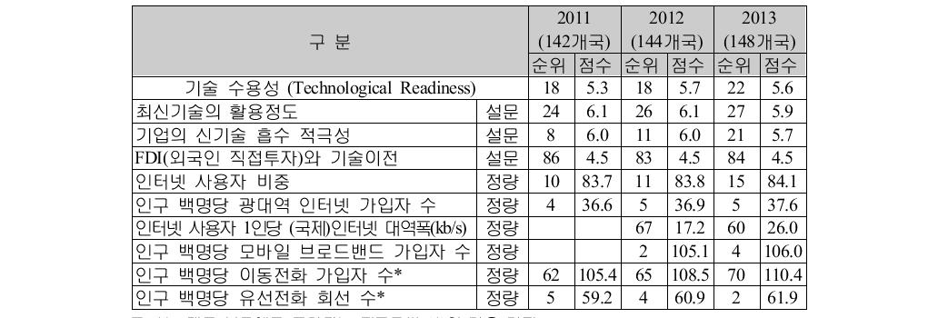 WEF 국가경쟁력의 한국 기술 수용성 부문 지표별 순위변화