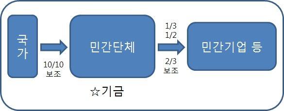 일본 이노베이션 거점 입지 추진 사업의 보조율