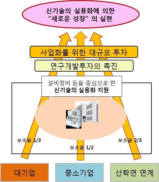 일본 이노베이션 거점 입지 추진 사업의 개념