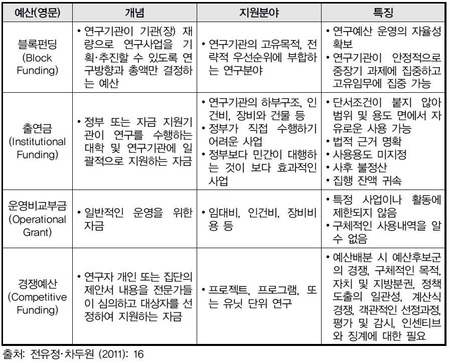 블록펀딩과 타 예산제도의 비교