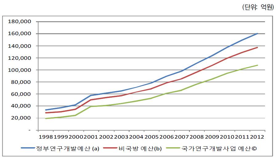 정부연구개발예산 및 ‘전략성’ 국가연구개발사업 예산 추이