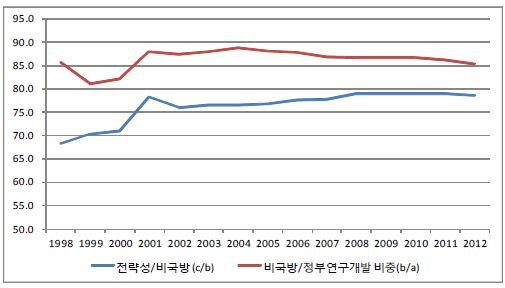 ‘전략성’ 국가연구개발사업 예산 비중 추이